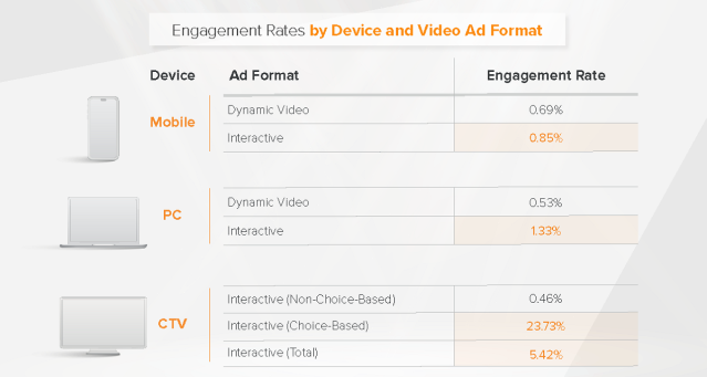 Advanced Creative Outperforms at Engaging Audiences. Cr: Innovoid