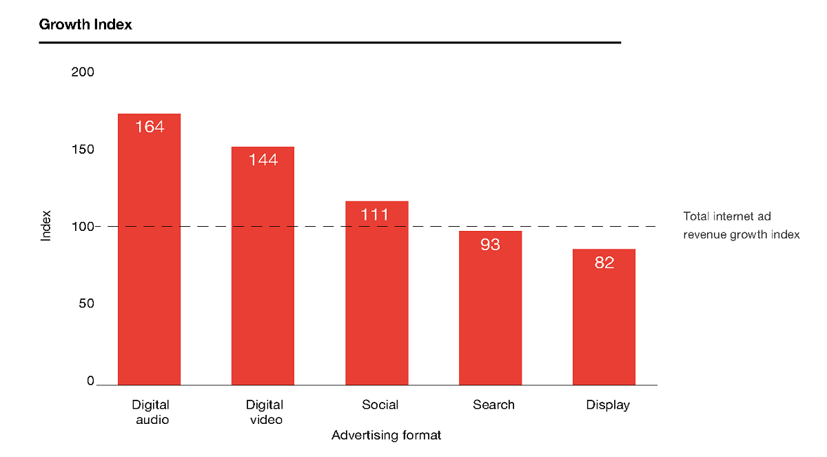 Growth Index 2021 vs. 2020: Streaming media (digital video and digital audio) are significantly outpacing the overall industry in growth. Cr: IAB/PwC