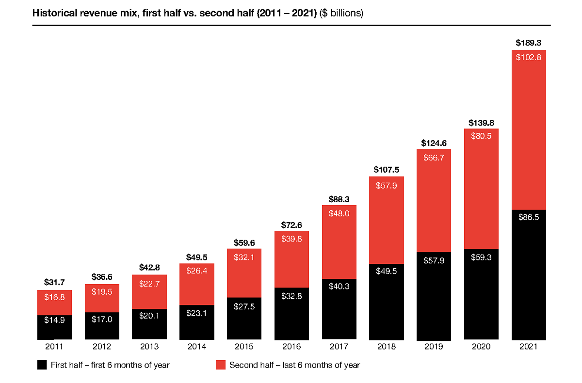 Strongest first half digital ad performance seen over the past 10 years. Cr: IAB/PwC
