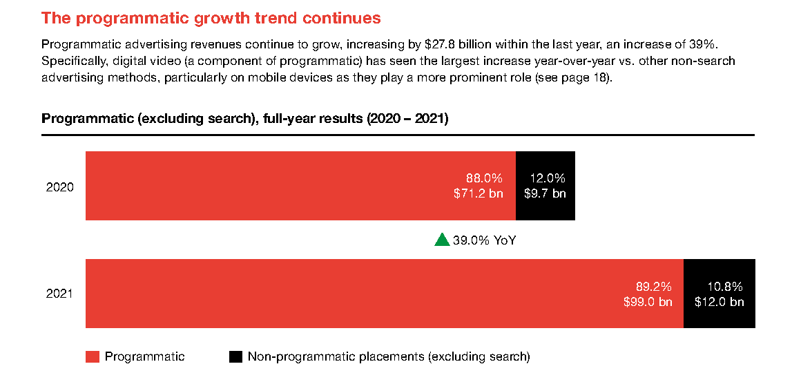 The programmatic growth trend continues. Cr: IAB/PwC