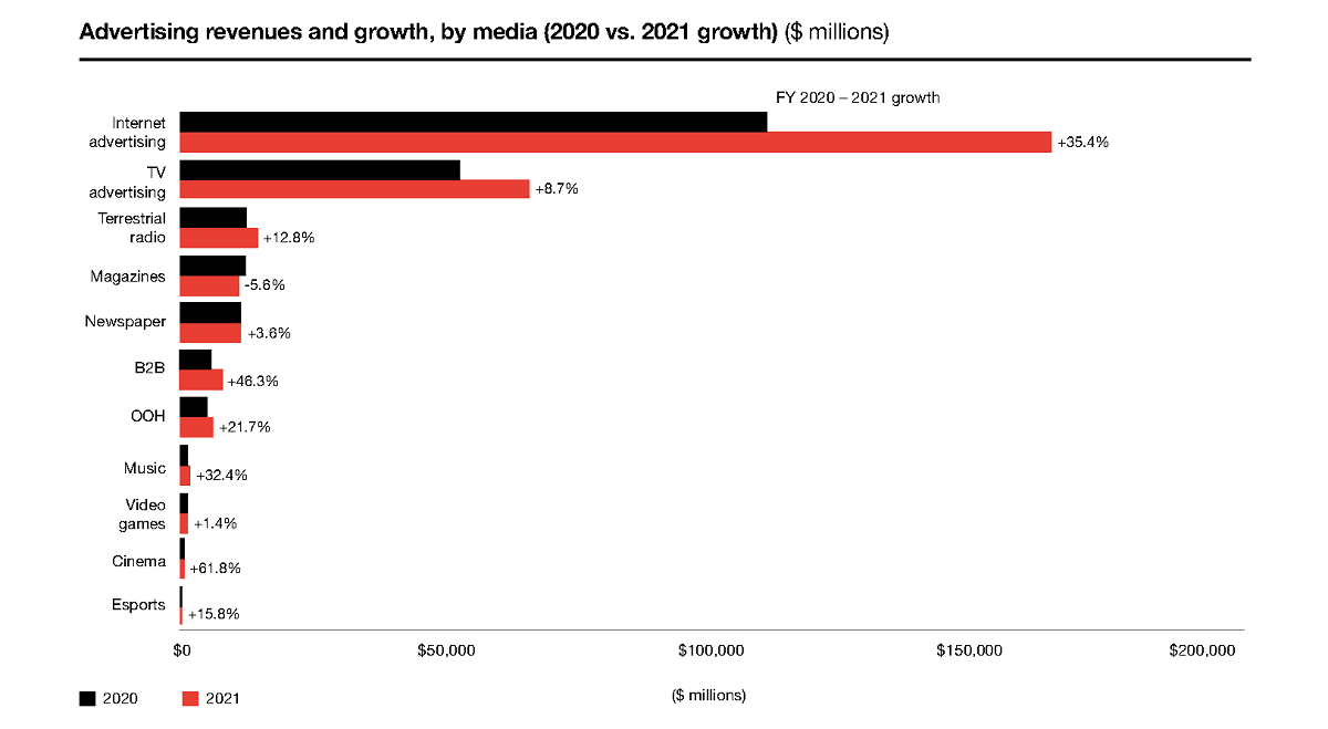 The majority of media types have seen positive advertising revenue growth since 2020, with only Magazines recording lower revenues vs. 2020. Cr: IAB/PwC