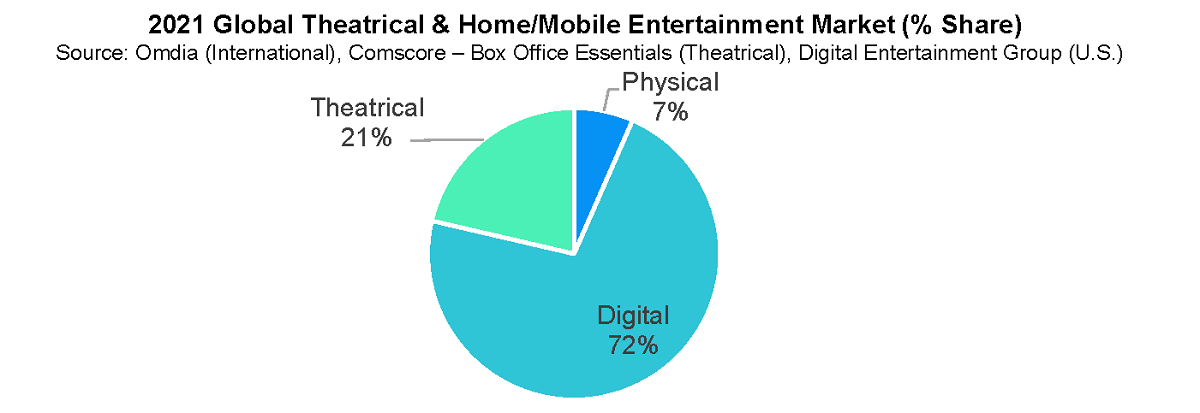 In 2021, the digital market accounted for 72% of the combined theatrical and home/mobile entertainment market, down from 75% in 2020. Cr: Motion Picture Association