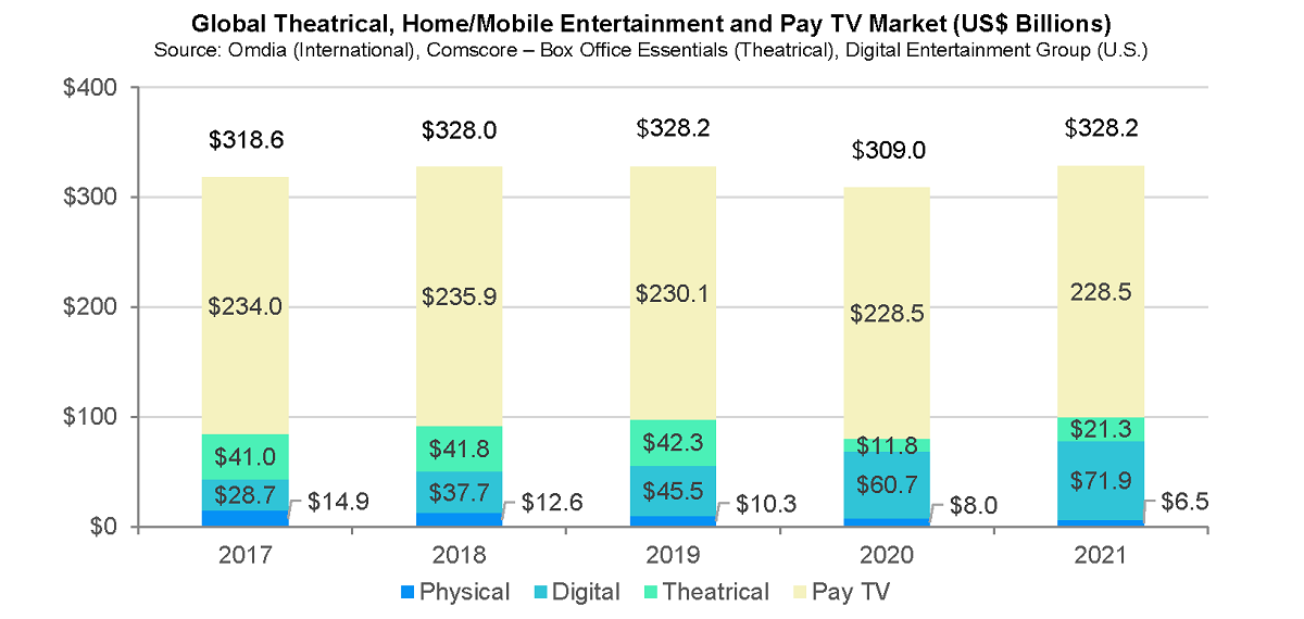 When pay television subscription is added to the total combined global theatrical and home/mobile entertainment market, the value increases to $328.2 billion, a 6% increase compared to 2020, matching 2019’s record high. Cr: Motion Picture Association