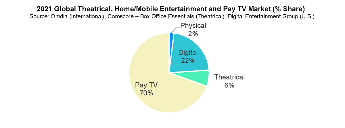 Pay television subscription accounted for 70% of the total combined theatrical, home/mobile entertainment and pay TV market. Cr: Motion Picture Association