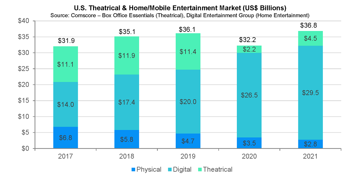 In 2021, the combined theatrical and home/mobile entertainment market in the United States was $36.8 billion, a 14% increase compared to 2020 and a 15% increase compared to 2017, with growth in both the theatrical and digital markets. Cr: Motion Picture Association