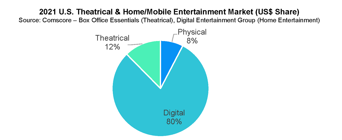 In 2021, the digital market accounted for 80% of the combined theatrical and home/mobile entertainment market in the United States. Cr: Motion Picture Association