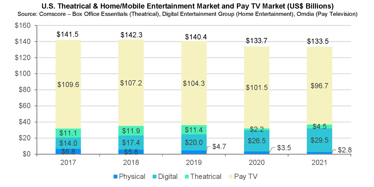 When pay television subscription is added to the combined US theatrical and home/mobile entertainment market in the United States, the 2021 total was $133.5 billion, holding steady compared to 2020 and 6% decrease compared to 2017 due to decreases in the pay TV and physical markets. Cr: Motion Picture Association