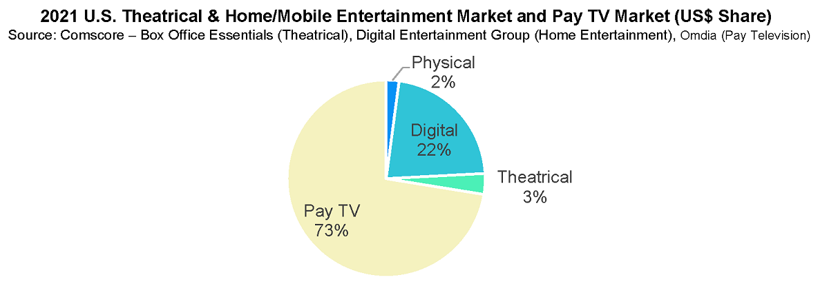 Pay television subscription accounted for 73% of the total combined theatrical, home/mobile entertainment and pay TV market. Cr: Motion Picture Association