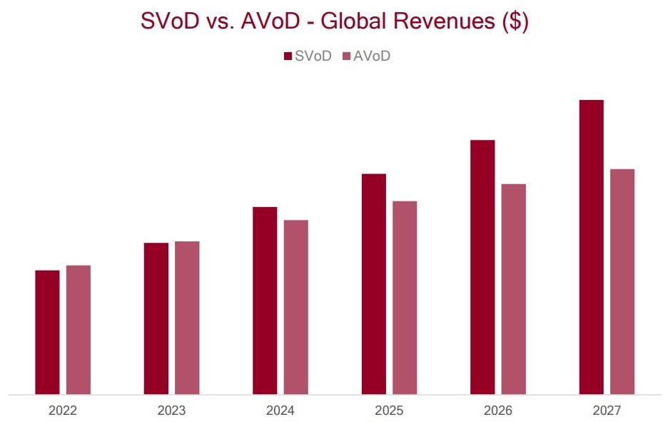 SVOD reaches 1.8 billion subs in $171 billion market and AVOD hits 8.6 billion MAUs and $91 billion ad revenue by 2027. Cr: Rethink TV