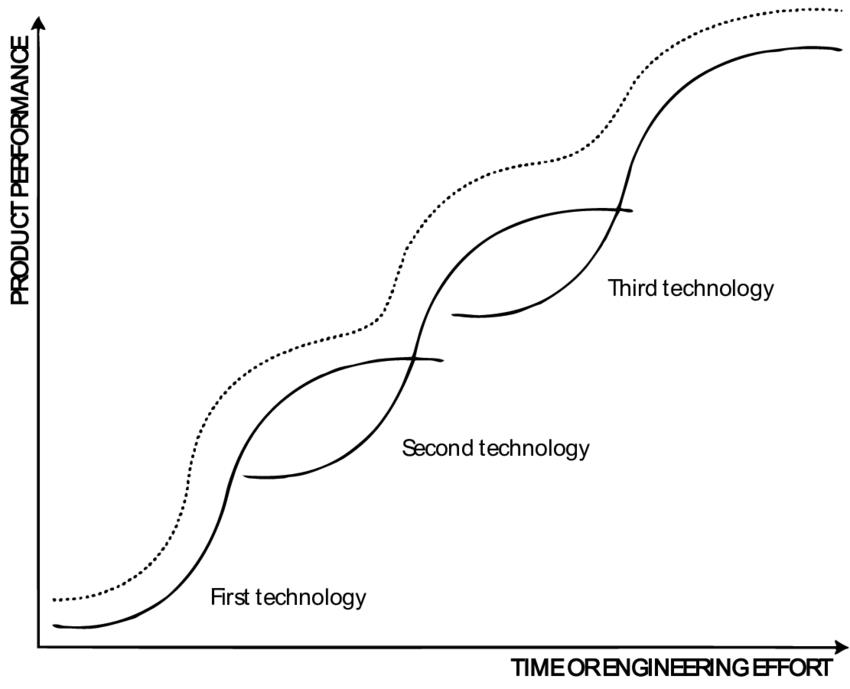 Although society experiences ongoing innovation, S-curves reflect how individual products and technologies go through their own lifecycles, eventually becoming obsolete as they are replaced by new products and technologies. Cr: Clayton M. Christensen, “Exploring the Limits of the Technology S-Curve. Part 1: Component Technologies,” Production and Operations Management, Vol. 1(4), 1992