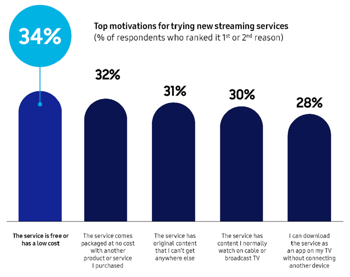 Source: Q4 2021 Attitudinal survey of 1,000 Samsung Smart TV users 18+ in the US who are also streamers. Cr: Samsung