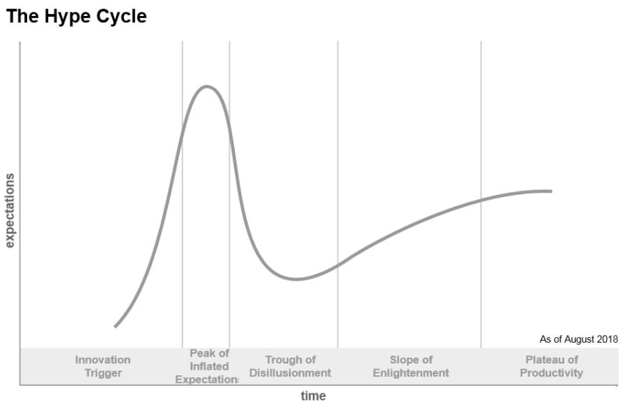 Gartner’s yearly “Hype Cycles and Priority Matrices” report attempts to categorize new technologies in terms of their promise in coming to market. An analysis of these hype cycles from 2000 to 2016 shows that the majority of “hyped” technologies never successfully land in the market. Cr: Analysis Group