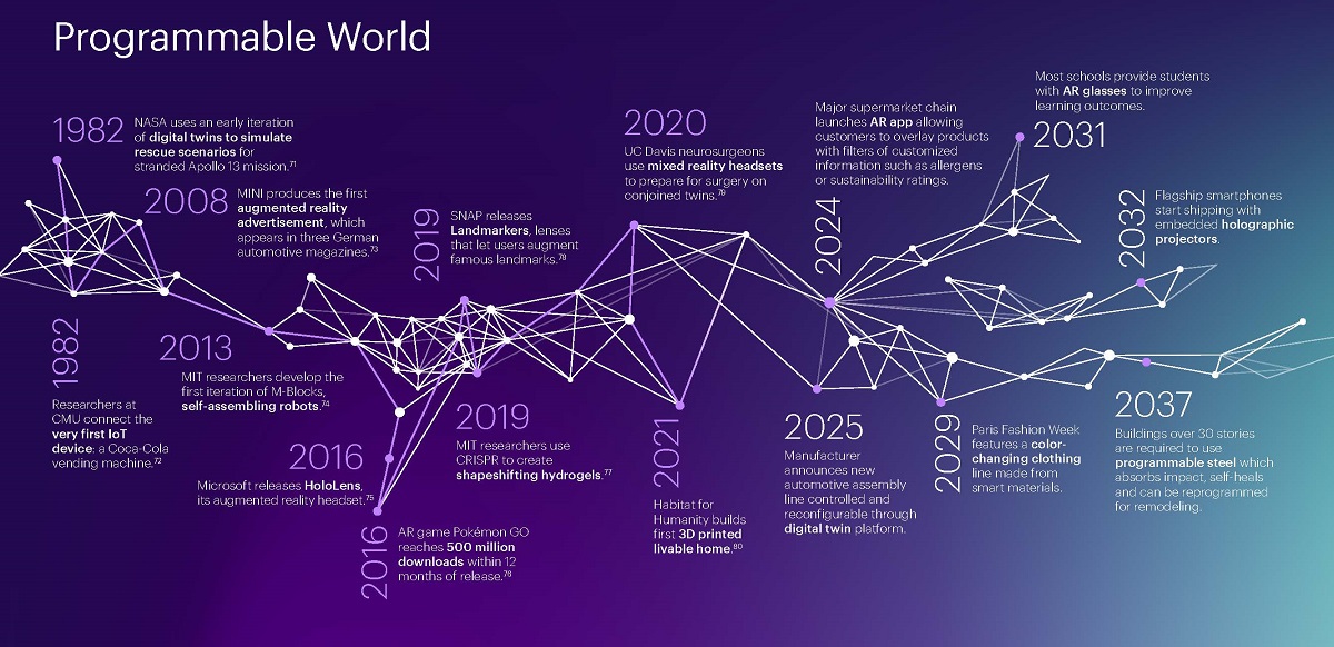 “Programmable World” timeline. Cr: Accenture