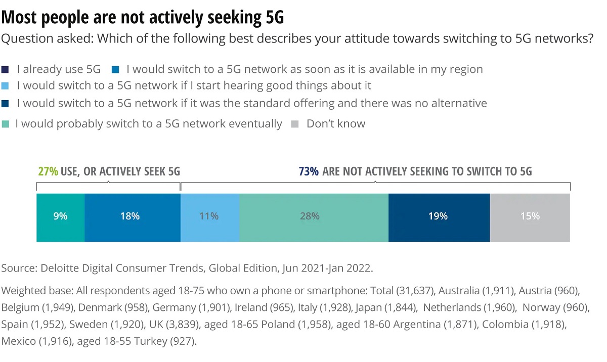 Only 27% of consumers surveyed use or actively seek 5G. Cr: Deloitte
