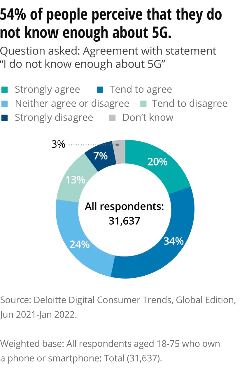 Fifty-four percent of survey respondents perceive that they don’t know enough about 5G. Cr: Deloitte