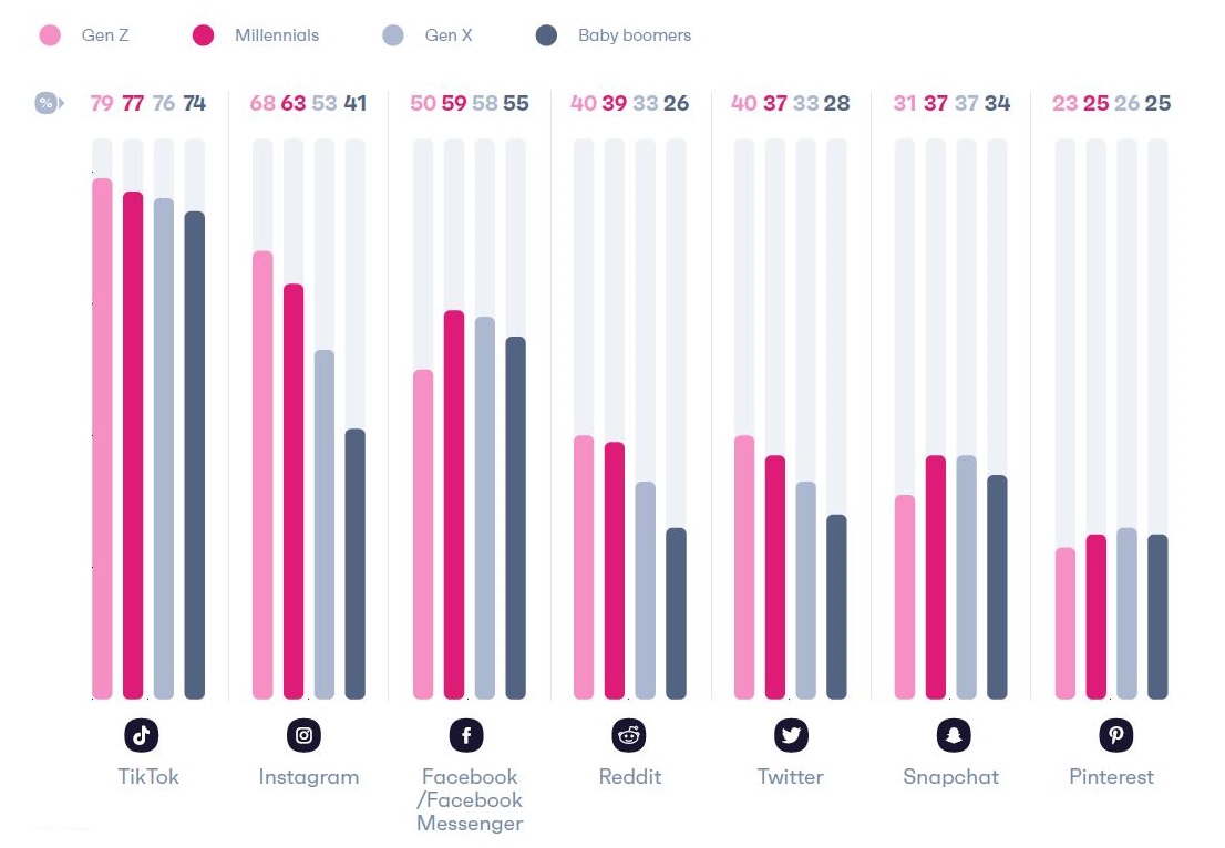 TikTok makes serious gains, nabbing the spot for the top entertainment platform across all generations. Cr: GWI