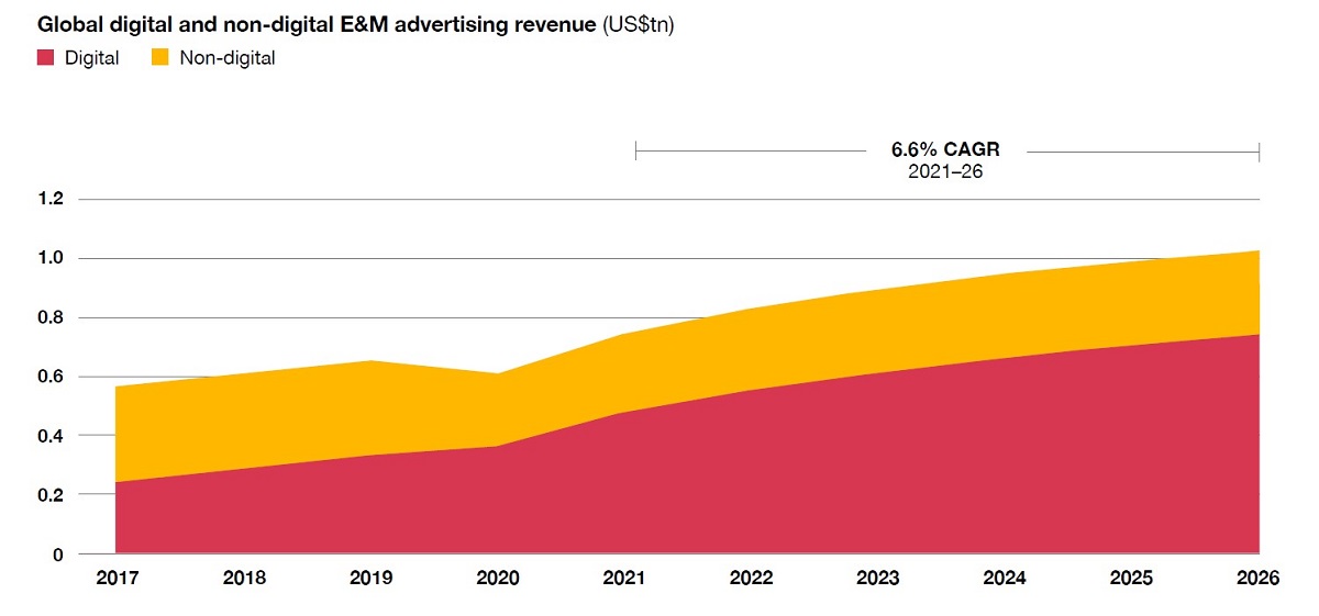 With $ 1 trillion in advertising, marketers will keep spending more to meet customers where they are — in digital space. Cr: PwC