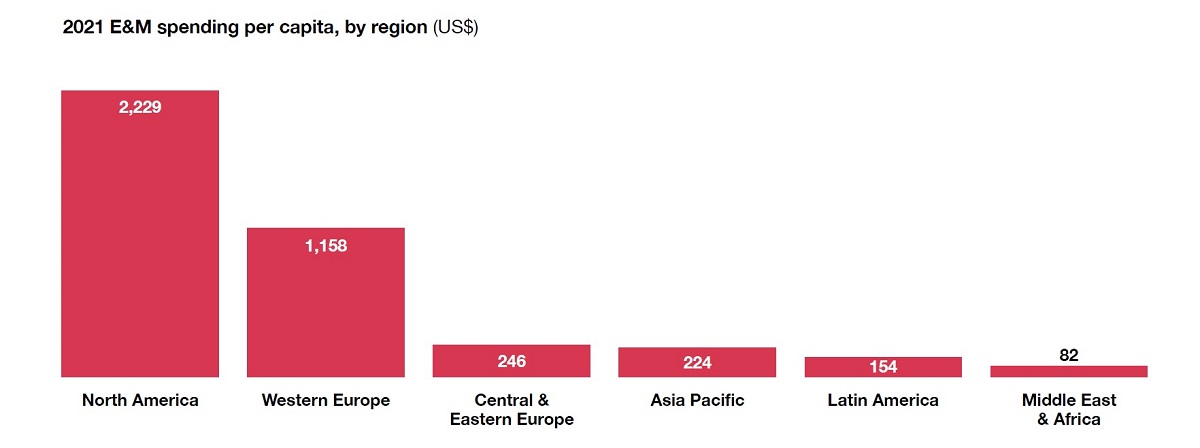 In 2021, established markets commanded the largest part of spending. Cr: PwC