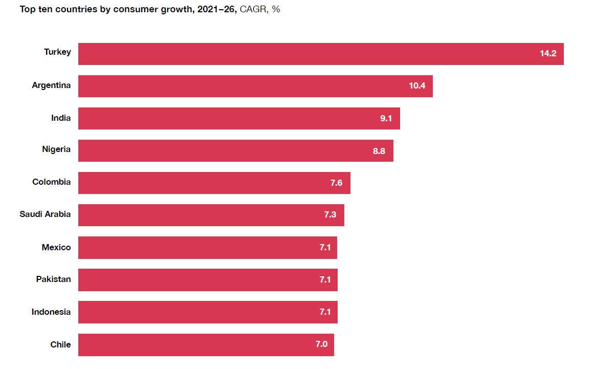 Spending is rising more rapidly in developing countries for rising consumers. Cr: PwC