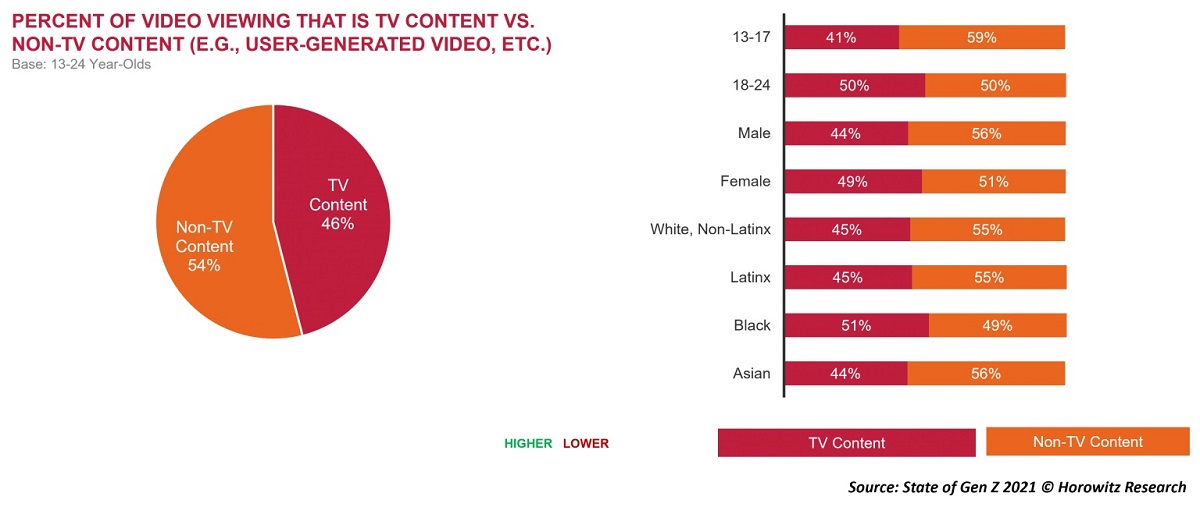 Gen Zers are splitting their viewing time almost evenly between longform and shortform content. Cr: Horowitz Research