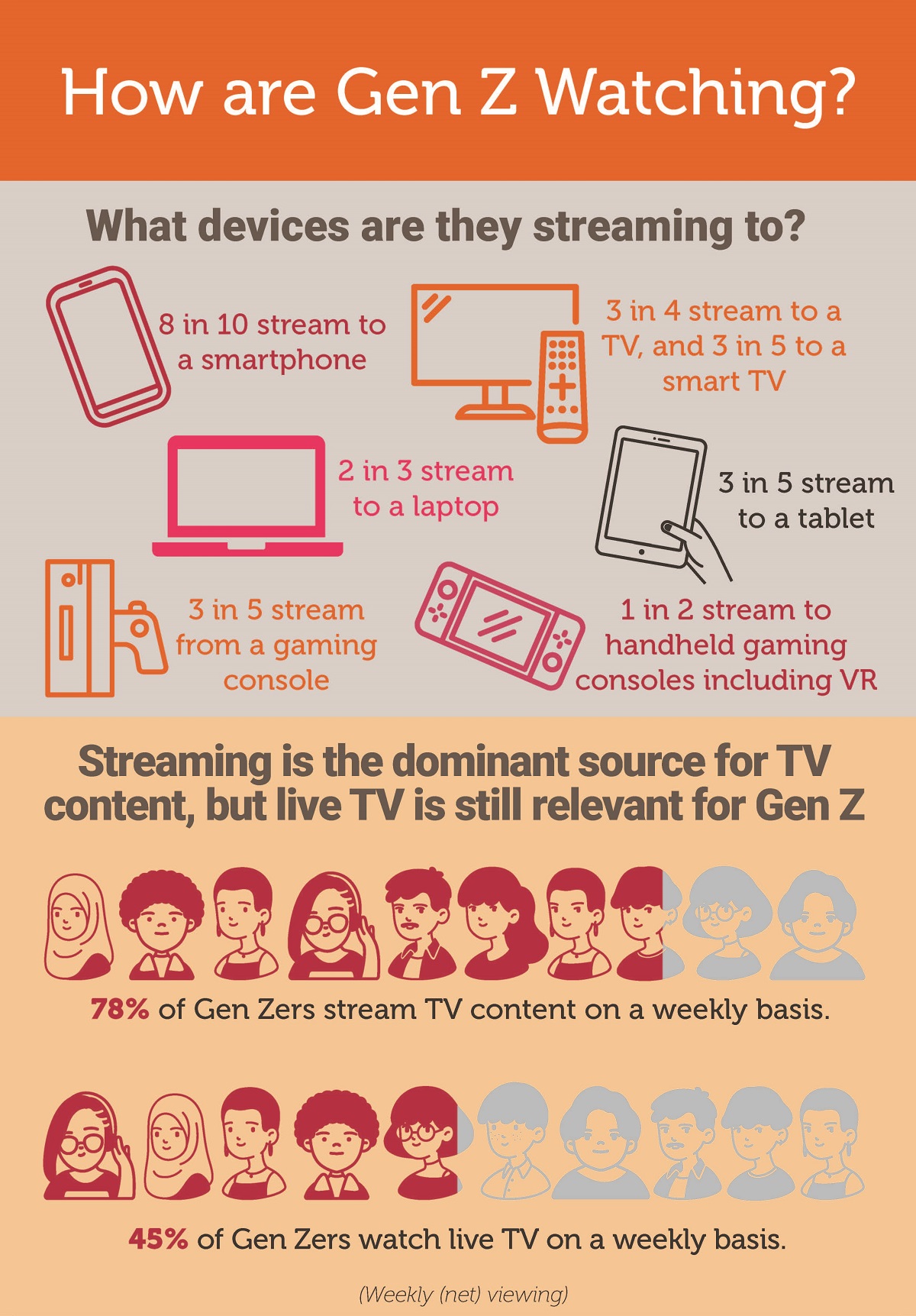 The “State of Gen Z 2021” report shows that streaming is the dominant source for TV content, but live TV is still relevant. Cr: Horowitz Research