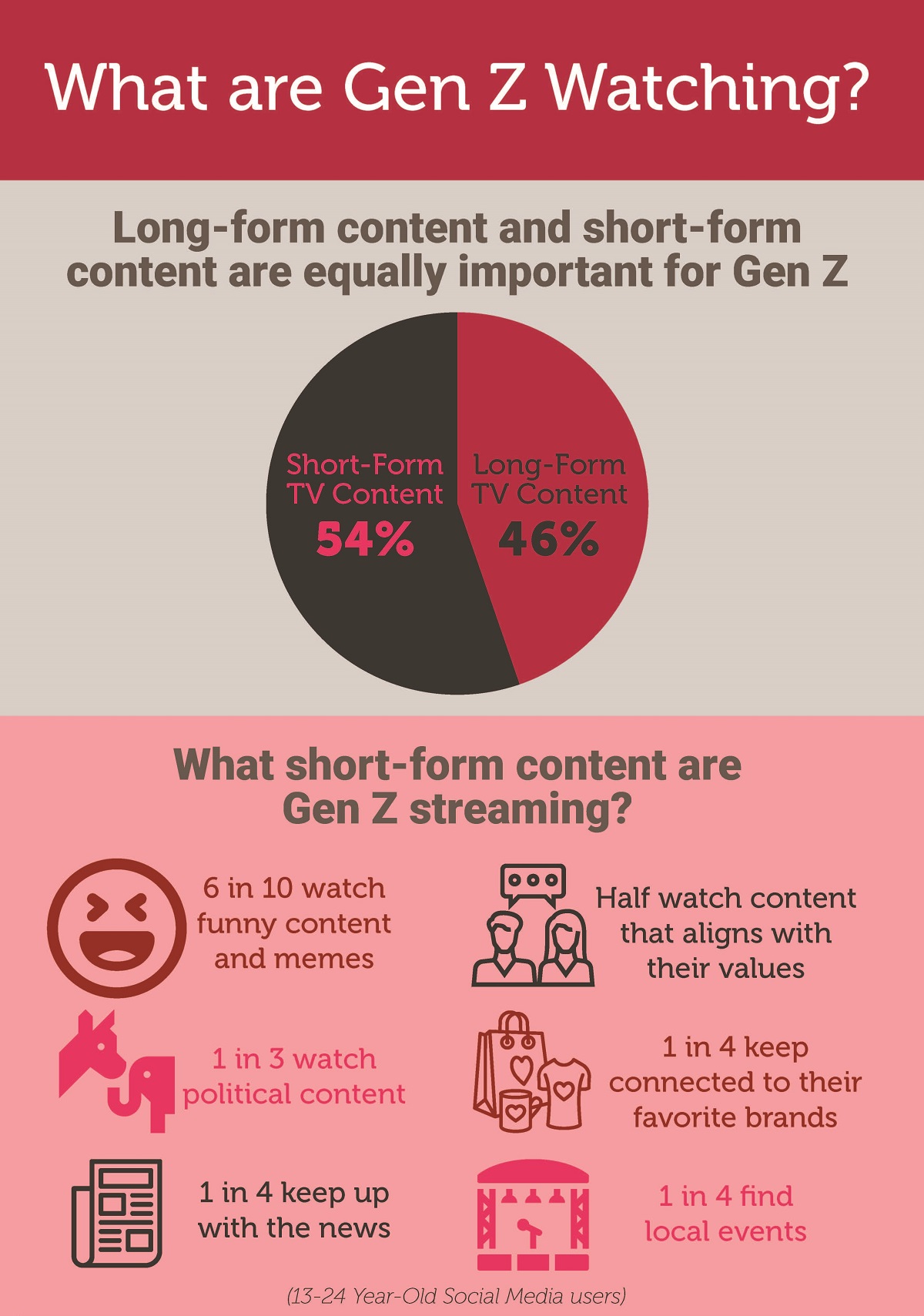 The “State of Gen Z 2021” report shows that longform and shortform content are equally important for Gen Z. Cr: Horowitz Research