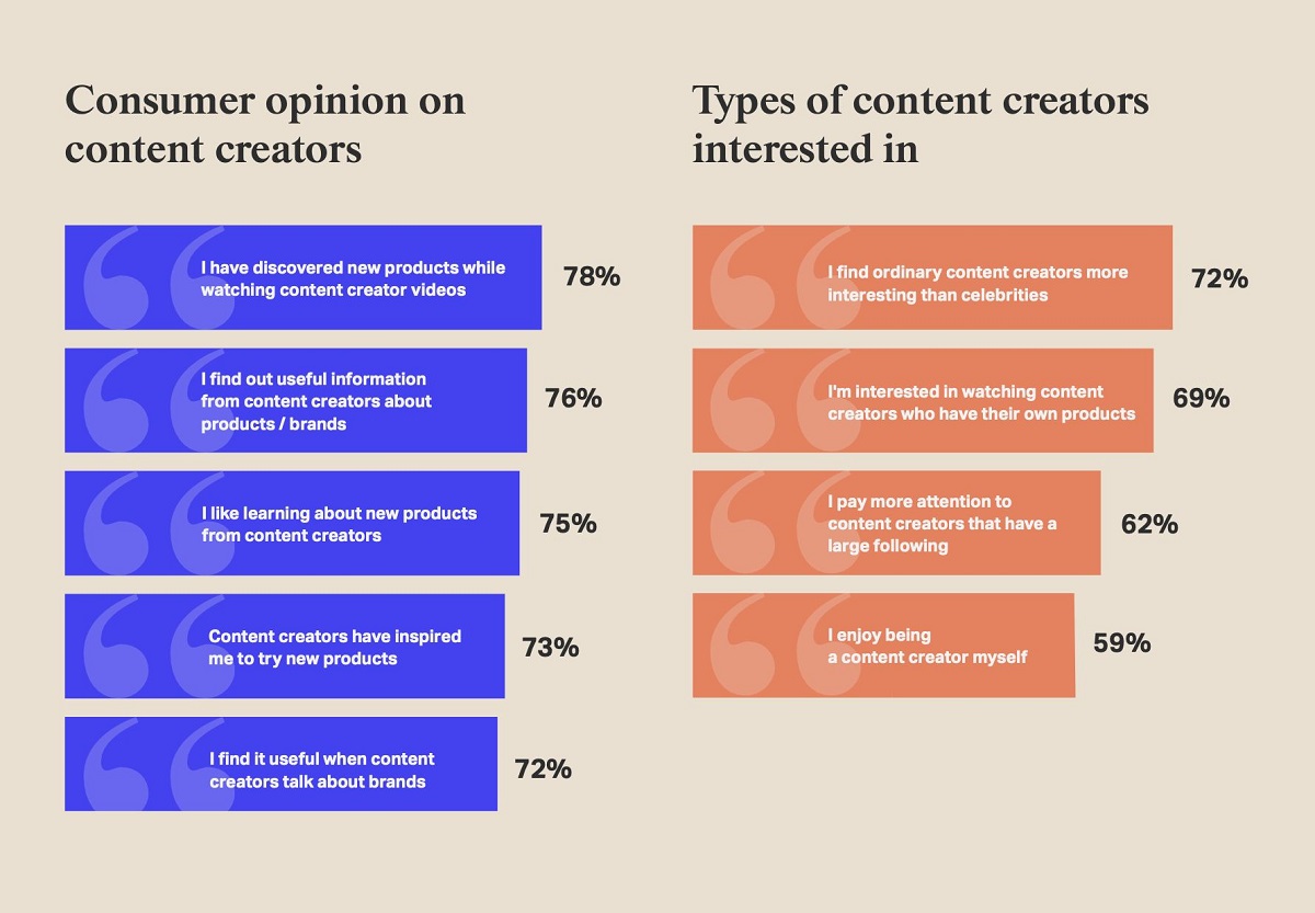 Content creators play a vital role in social commerce, and can boost product discovery (78%), educate and inform (76%), and inspire their audiences to try new products (73%). Cr: Media.Monks