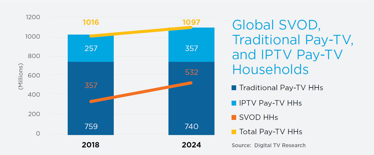 Despite the massive growth in SVOD services, nearly three-quarters of US homes still have a pay-TV subscription. Cr: TiVo