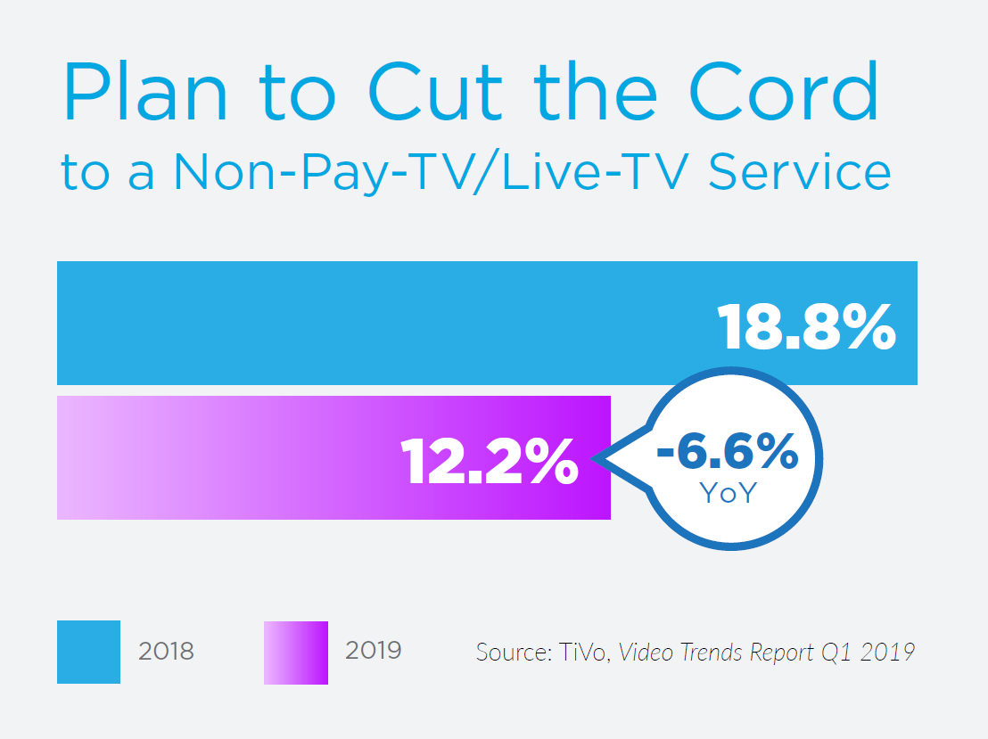 Cord cutting continues as consumers move to cheaper alternatives for their TV. Cr: TiVo
