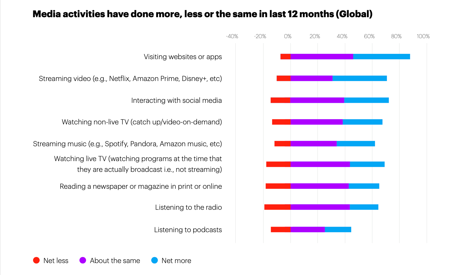 From YouGov’s Global Media Outlook Report 2022