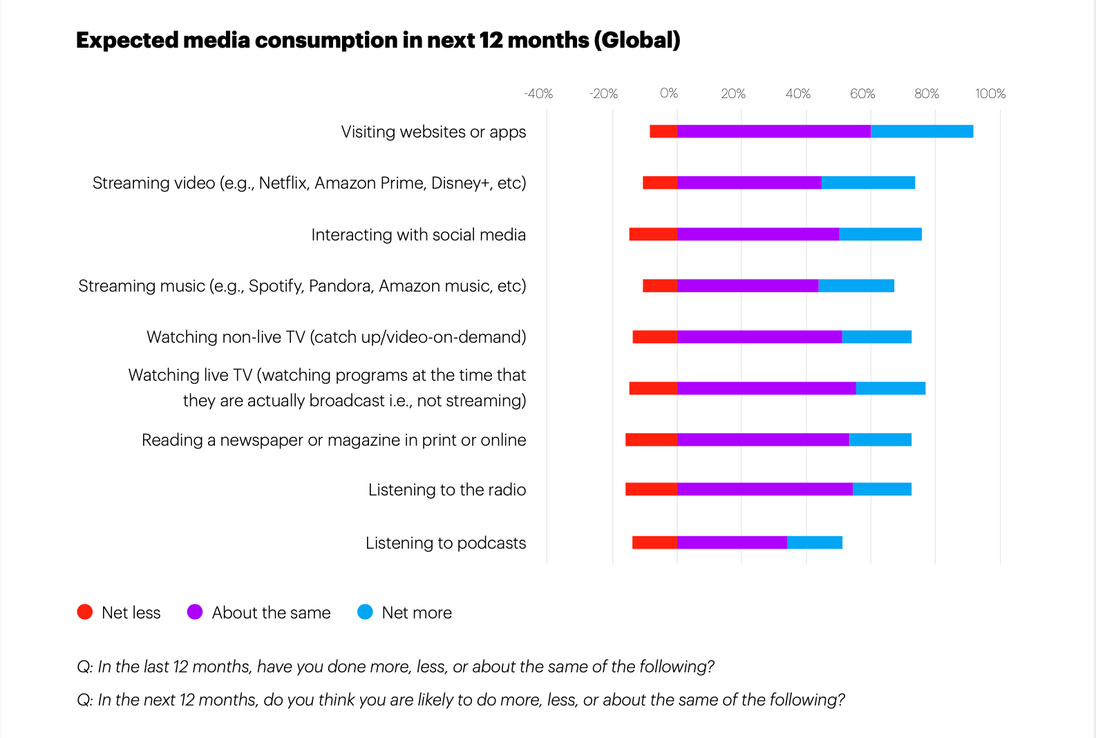 From YouGov’s Global Media Outlook Report 2022