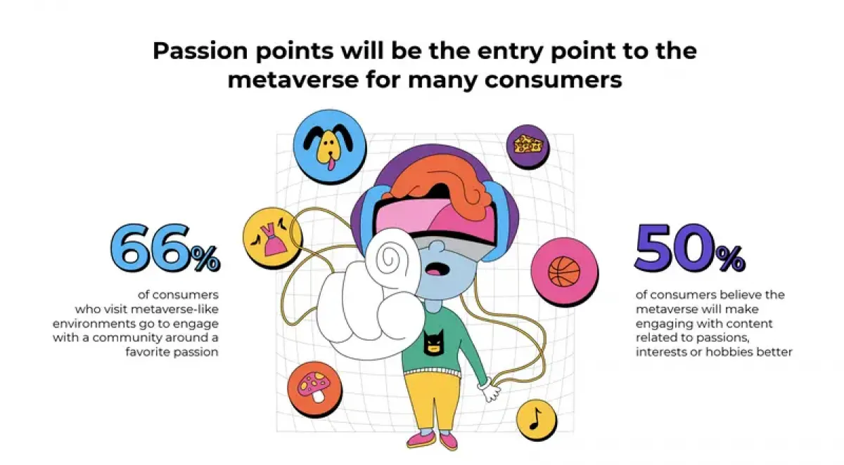 Researchers concluded that people will follow their unique passions into the metaverse. Cr: UTA/Vox