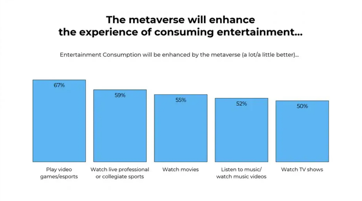 Respondents said most entertainment would be enhanced by the metaverse. Cr: UTA/Vox