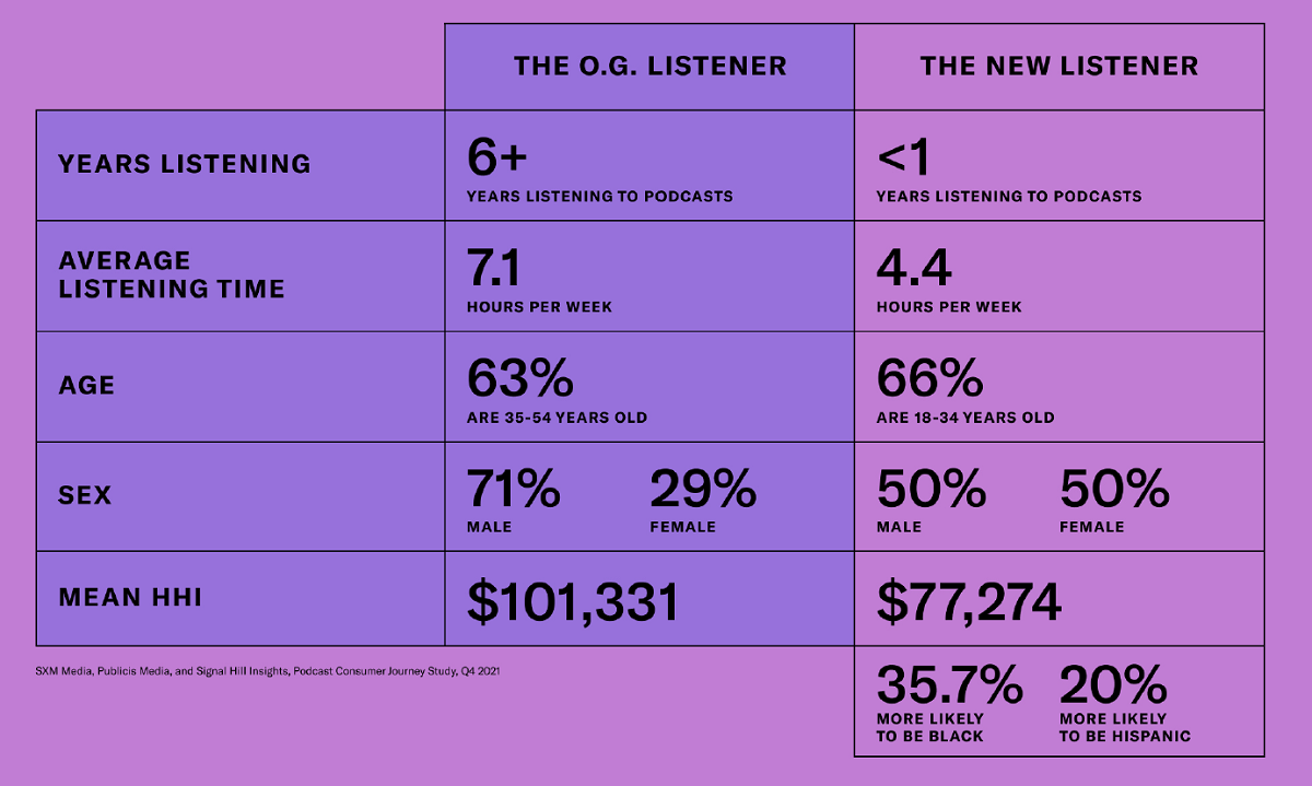 Podcasts are now drawing a more diverse audience. Cr: SMX Media