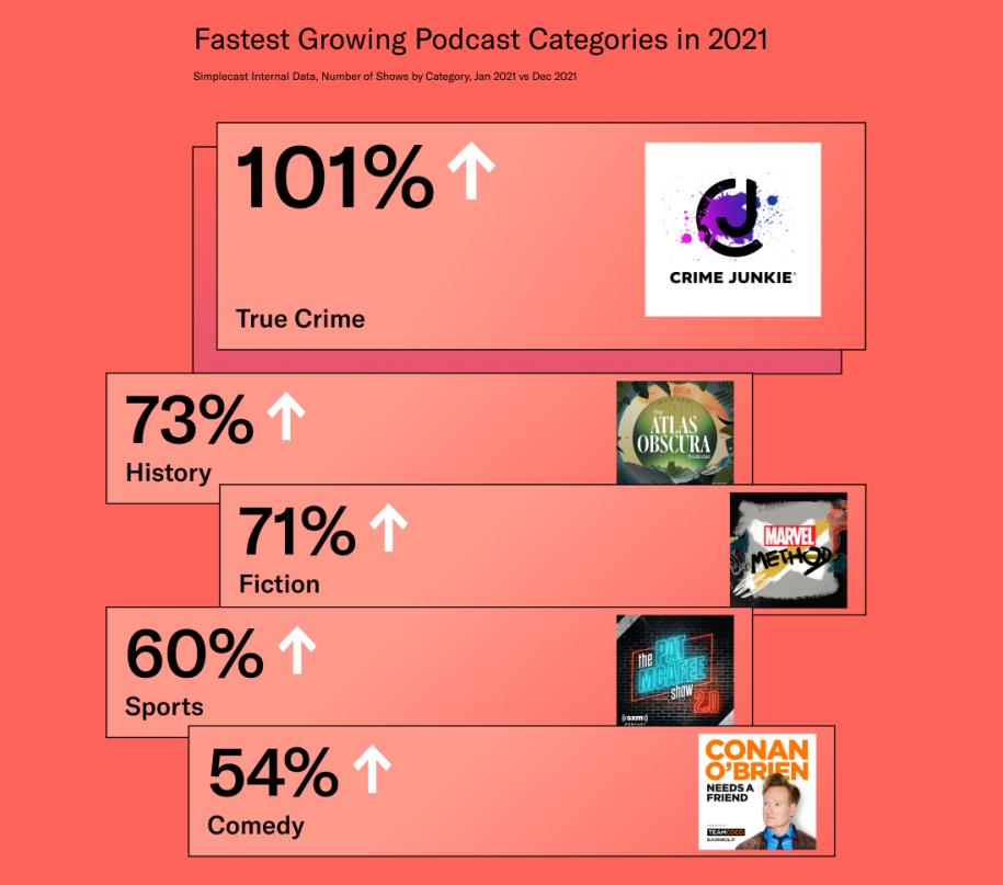 True Crime tops the fastest growing podcast categories in 2021. Cr: SMX Media