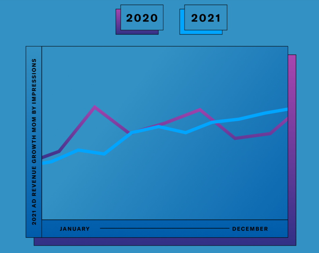 Ad spend from 2020 to 2021 slowly began to smooth itself out over time. Cr: SMX Media
