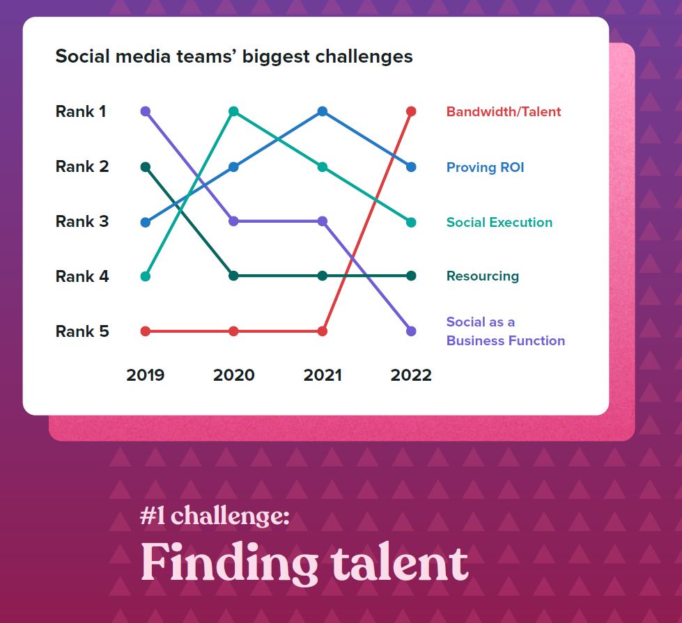 Social media team growth for brands means identifying which social roles to hire and calibrating job descriptions to attract and foster qualified talent. Cr: Sprout Social
