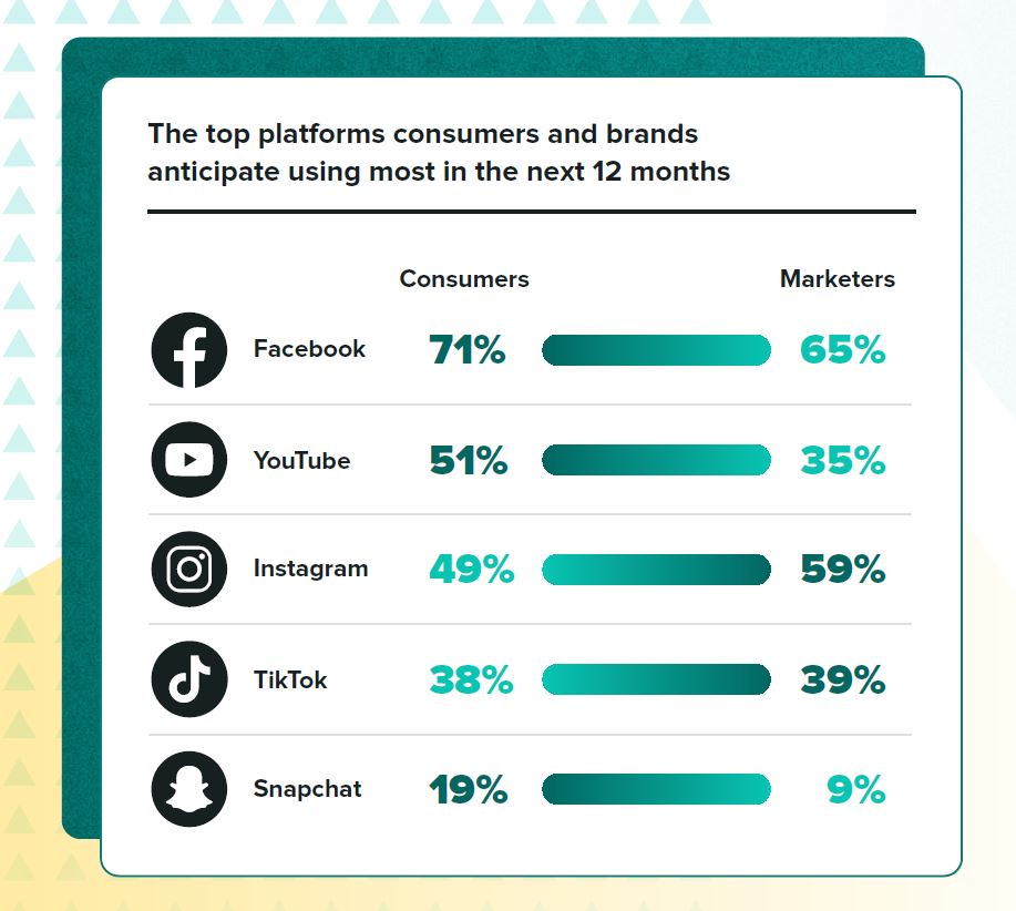 Even though more than half of consumers expect to spend more time on YouTube, only 35% of marketers plan to utilize the platform. Cr: Sprout Social