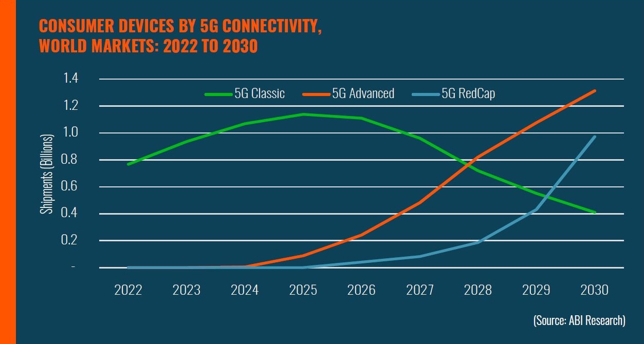 Compared to devices with a full 5G modem, RedCap devices support a lower device bandwidth, significantly reducing the cost and complexity of these devices. Cr: ABI Research