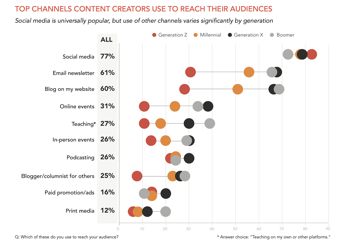 Followed by email newsletters and blog posts, social media remains the top channel for content creators use to reach their audience. Cr: The Tilt