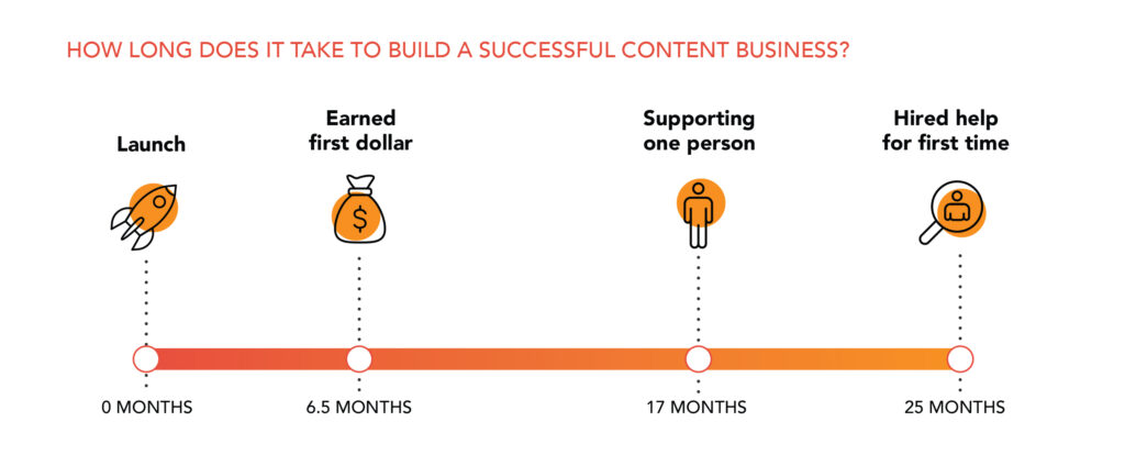 It can take more than six months for content creators to begin earning money. Cr: The Tilt