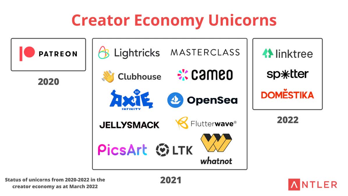 With 11 new unicorns appearing in 2021, the average company that year to reach unicorn status raised $13.5 million. Cr: Antler
