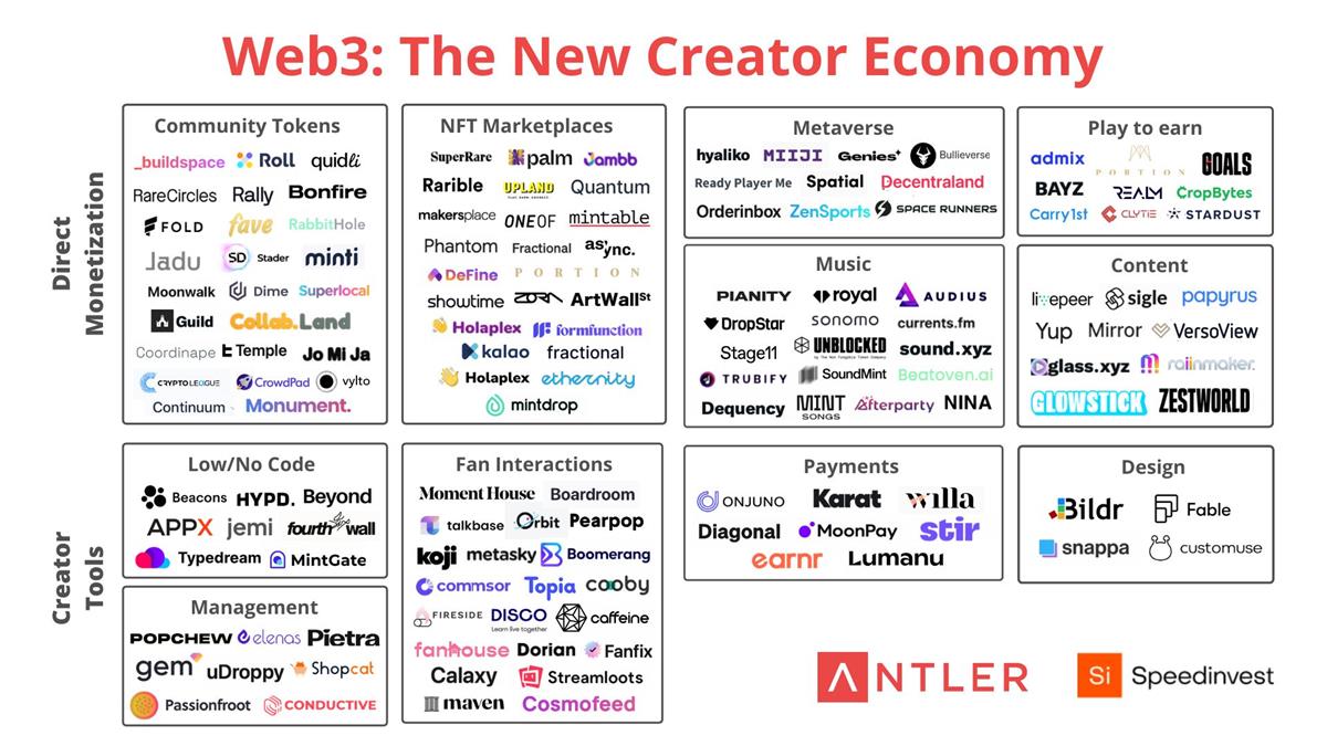 The definition of a creator is changing in Web3 as power dynamics shift from the platforms to the creators themselves and their own communities. Cr: Antler