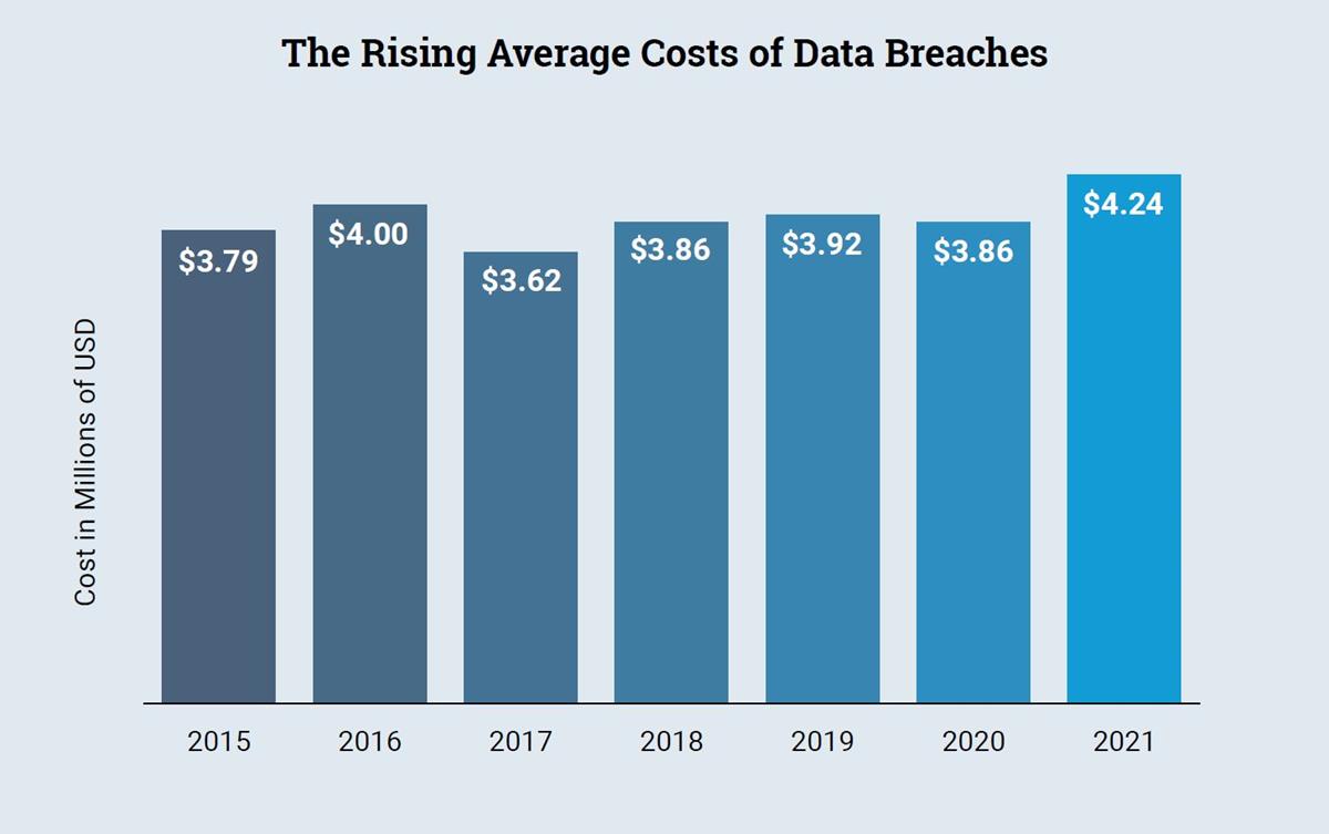 With data breaches growing more costly for organizations, the castle and moat approach is being replaced with zero trust in security. Cr: The New Stack