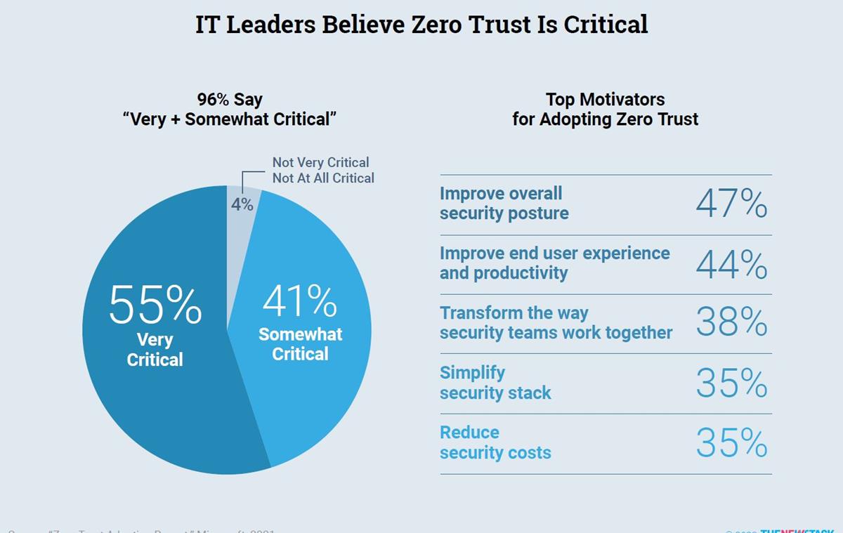 For IT leaders, the top motivator for adopting a zero trust strategy is improving the overall security posture with 47% and improving the end user experience and productivity by 44%. Cr: The New Stack