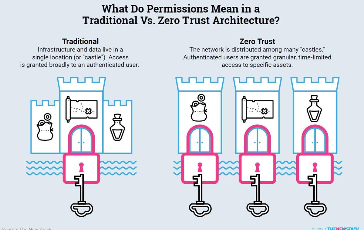 Using a zero trust strategy helps remove unnecessary permissions which can be used to grant illegitimate access. Cr: The New Stack