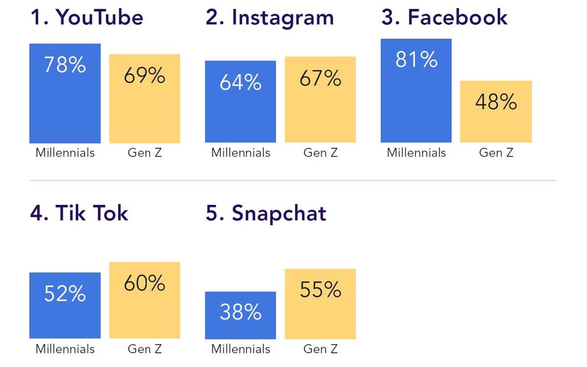 Consumers ranked YouTube the number one social platform they use most regularly, with Instagram coming second, Facebook third, TikTok fourth, and Snapchat fifth. Cr: Traacker