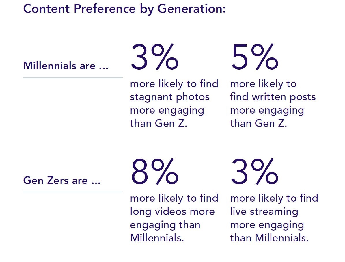 “Stagnant” photos and written posts draw more Millennials, while Gen Z gravitates more towards long videos and live streaming. Cr: Traacker