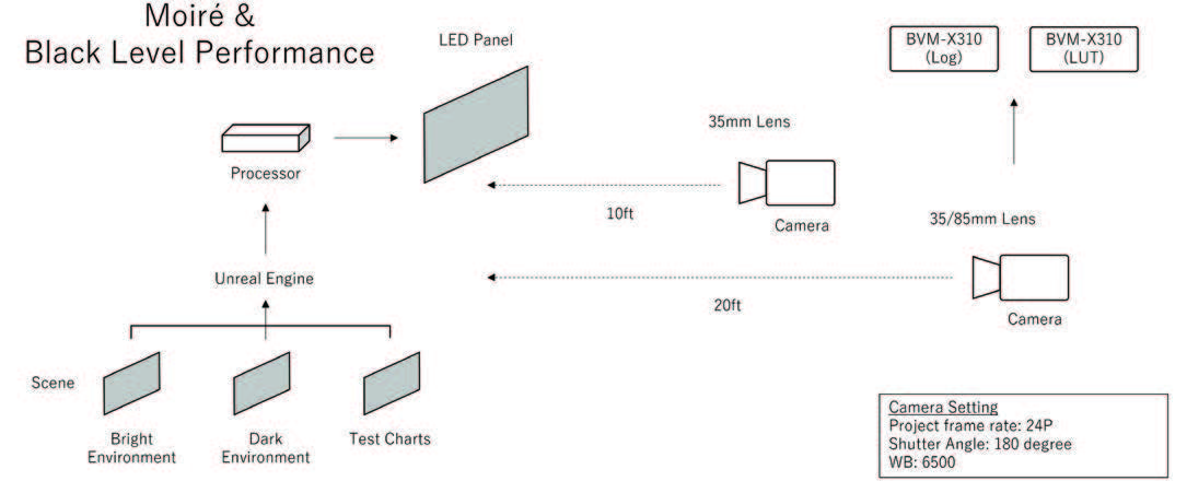 On-set testing is crucial. This diagram illustrates the setup for Sony’s first two Crystal LED tests, which enabled testing at two distinct shooting distances and with two different lens choices. Cr: Sony