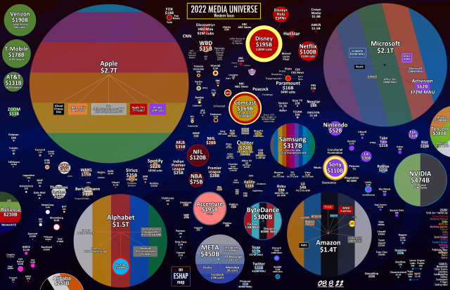 A map of the 2022 media universe by Evan Shapiro